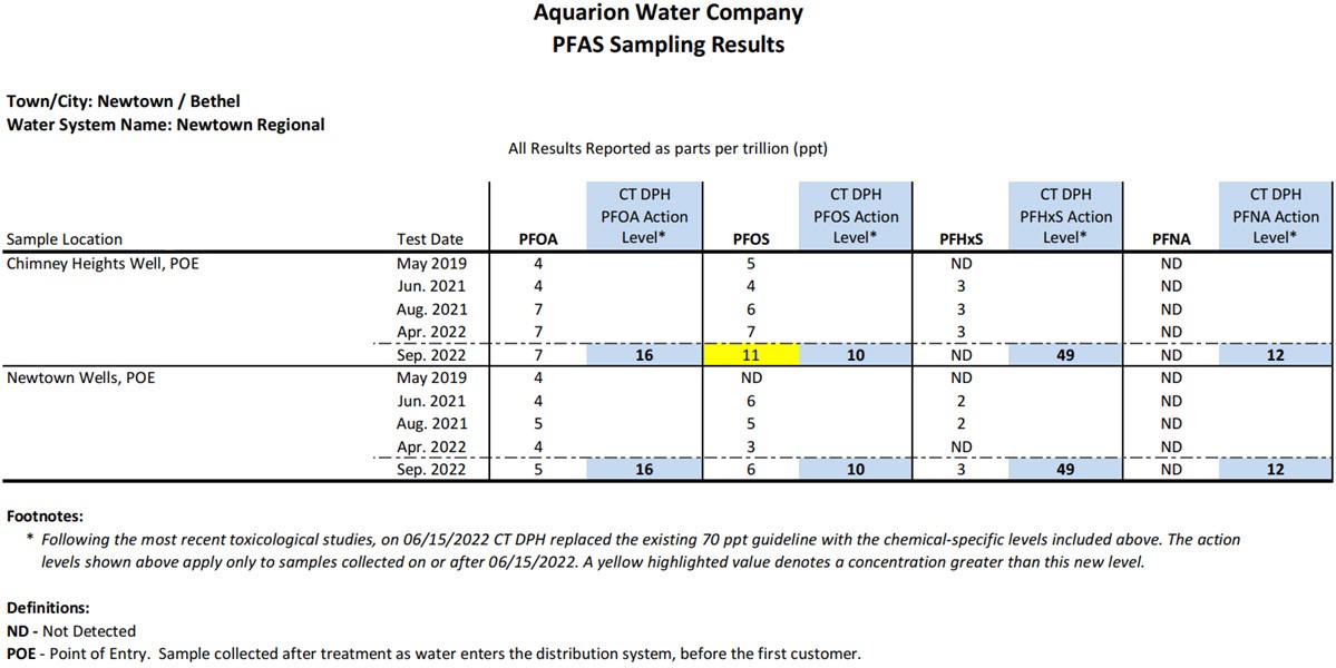 Newtown CT PFAS Results