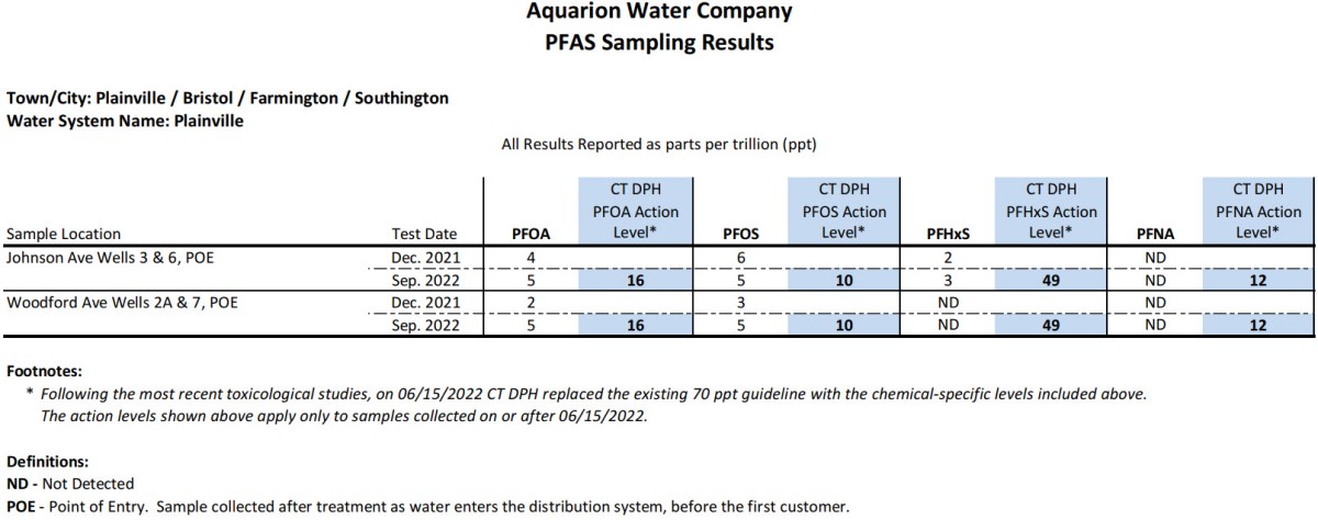 Plainville CT PFAS Results