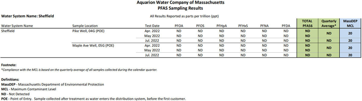 Sheffield PFAS Results