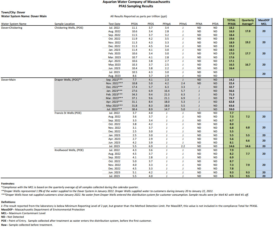 Dover MA PFAS Results