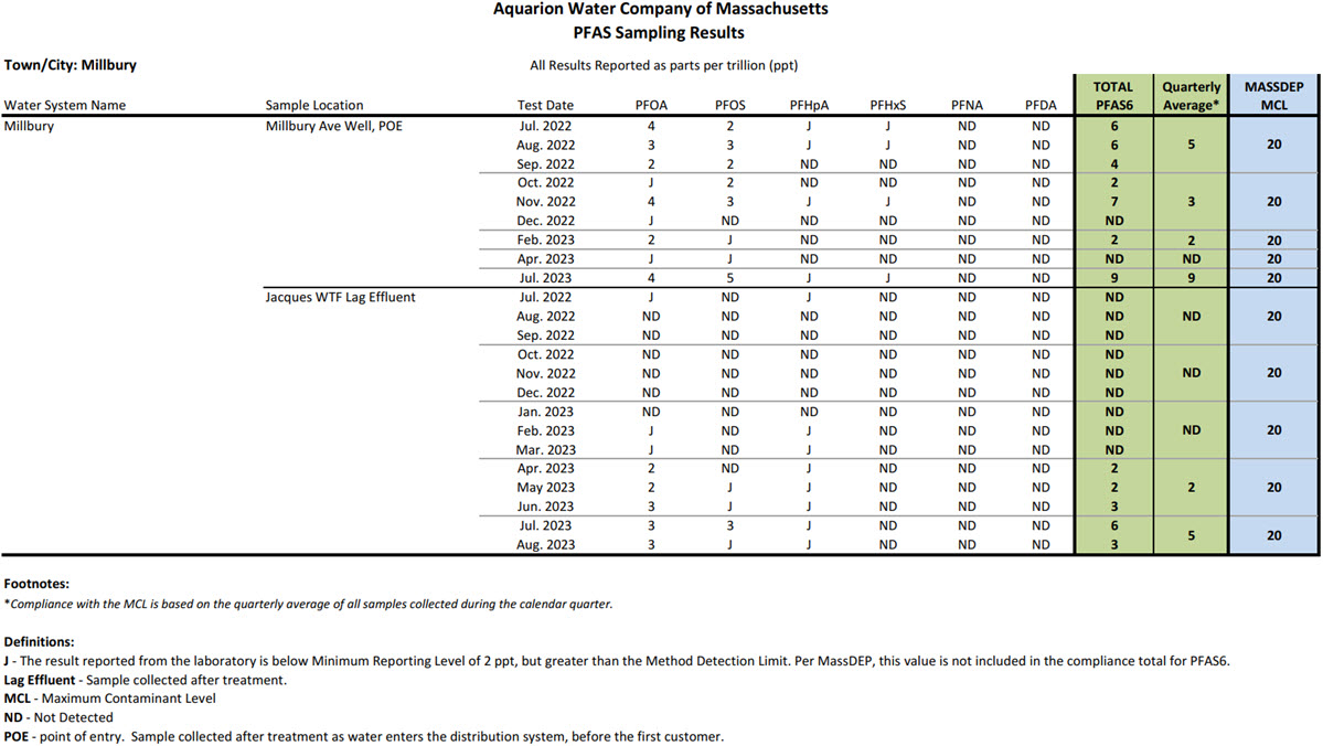 Millbury MA PFAS Results